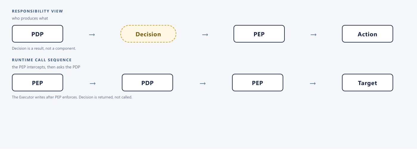 Two views of the same runtime: a responsibility view (PDP produces a Decision, PEP enforces, Executor writes) and a call-order view (PEP intercepts, PDP evaluates, PEP enforces, then the target).